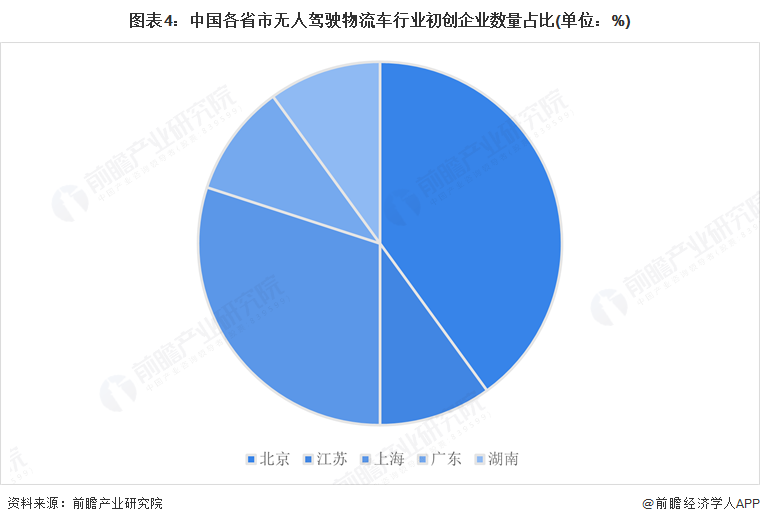 图表4：中国各省市无人驾驶物流车行业初创企业数量占比(单位：%)