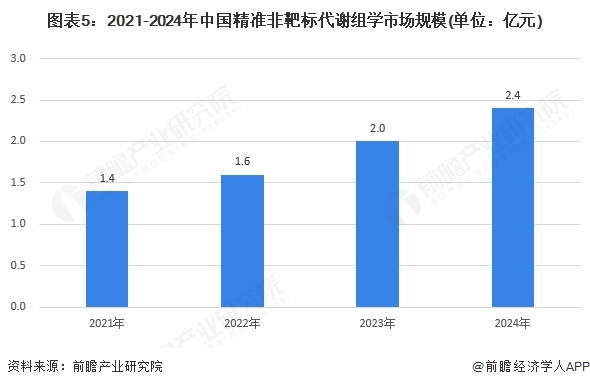图表5：2021-2024年中国精准非靶标代谢组学市场规模(单位：亿元)