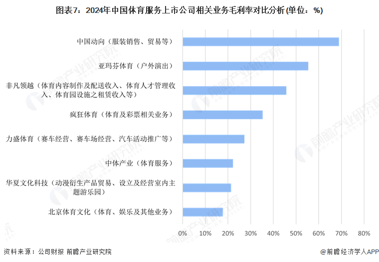 图表7：2024年中国体育服务上市公司相关业务毛利率对比分析(单位：%)