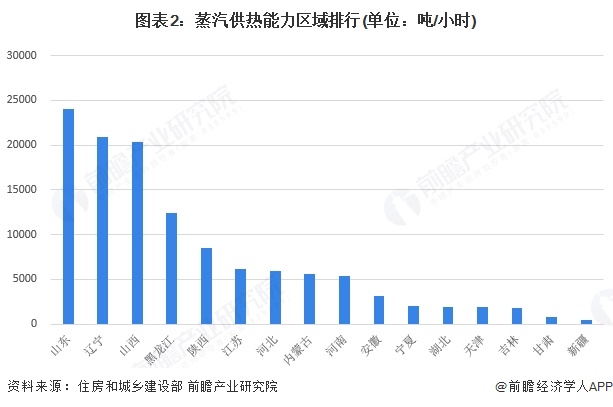 图表2：蒸汽供热能力区域排行(单位：吨/小时)