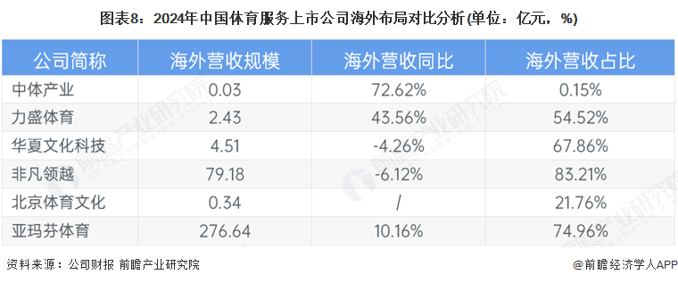 图表8：2024年中国体育服务上市公司海外布局对比分析(单位：亿元，%)