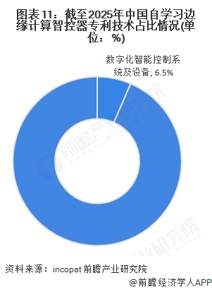 图表11：截至2025年中国自学习边缘计算智控器专利技术占比情况(单位：%)