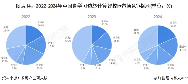 图表14：2022-2024年中国自学习边缘计算智控器市场竞争格局(单位：%)