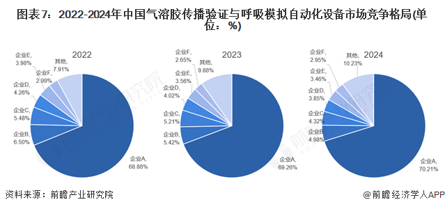 图表7：2022-2024年中国气溶胶传播验证与呼吸模拟自动化设备市场竞争格局(单位：%)