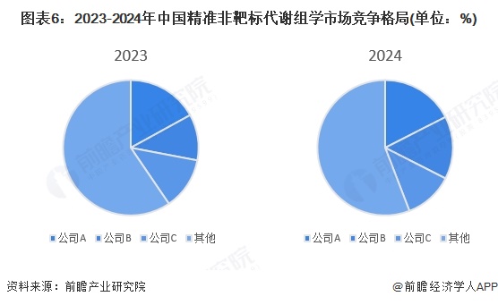图表6：2023-2024年中国精准非靶标代谢组学市场竞争格局(单位：%)