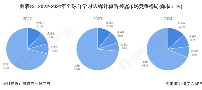 图表8：2022-2024年全球自学习边缘计算智控器市场竞争格局(单位：%)