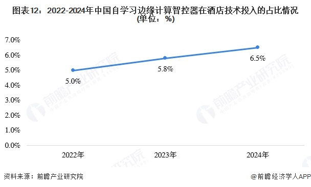 图表12：2022-2024年中国自学习边缘计算智控器在酒店技术投入的占比情况(单位：%)