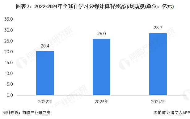 图表7：2022-2024年全球自学习边缘计算智控器市场规模(单位：亿元)