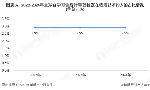图表6：2022-2024年全球自学习边缘计算智控器在酒店技术投入的占比情况(单位：%)