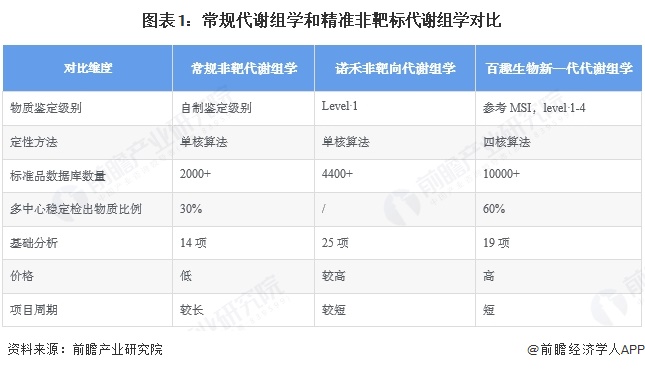 图表1：常规代谢组学和精准非靶标代谢组学对比