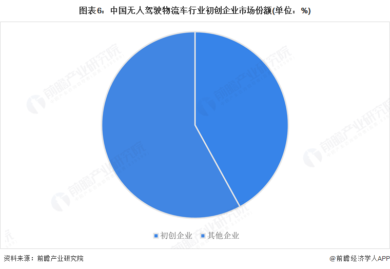 图表6：中国无人驾驶物流车行业初创企业市场份额(单位：%)