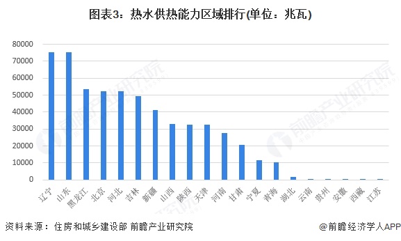 图表3：热水供热能力区域排行(单位：兆瓦)