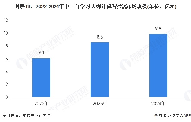图表13：2022-2024年中国自学习边缘计算智控器市场规模(单位：亿元)