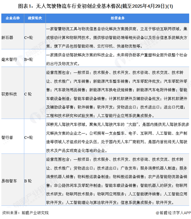 图表1：无人驾驶物流车行业初创企业基本情况(截至2025年4月29日)(1)