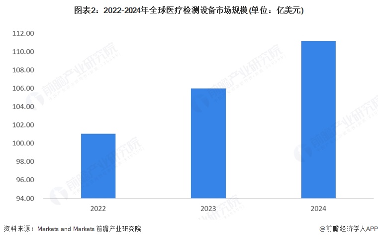 图表2：2022-2024年全球医疗检测设备市场规模(单位：亿美元)