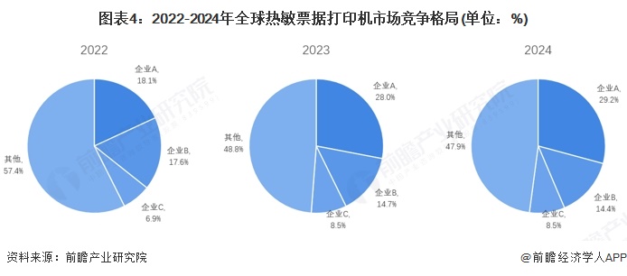 图表4：2022-2024年全球热敏票据打印机市场竞争格局(单位：%)