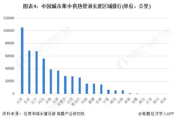 图表4：中国城市集中供热管道长度区域排行(单位：公里)