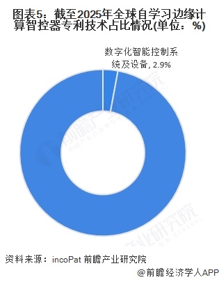 图表5：截至2025年全球自学习边缘计算智控器专利技术占比情况(单位：%)
