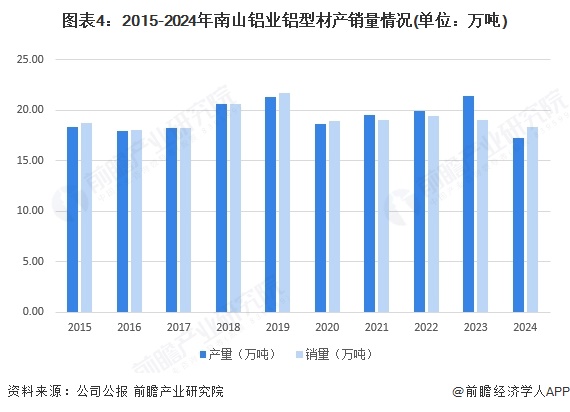 圖表4：2015-2024年南山鋁業鋁型材產銷量情況(單位：萬噸)