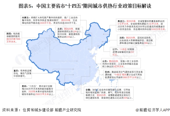 图表5：中国主要省市“十四五”期间城市供热行业政策目标解读