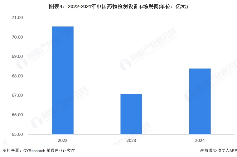 图表4：2022-2024年中国药物检测设备市场规模(单位：亿元)