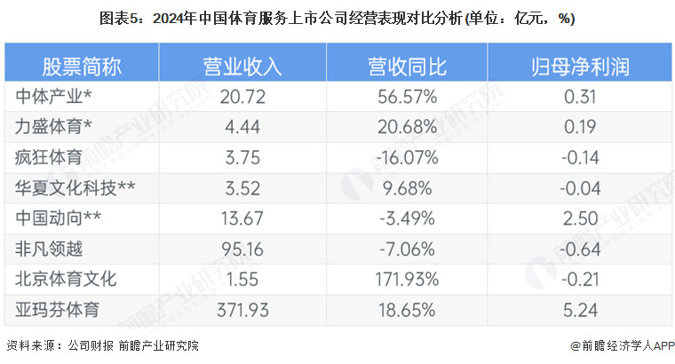图表5：2024年中国体育服务上市公司经营表现对比分析(单位：亿元，%)