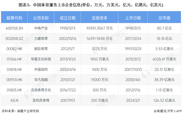 图表3：中国体育服务上市企业信息(单位：万元，万美元，亿元，亿港元，亿美元)