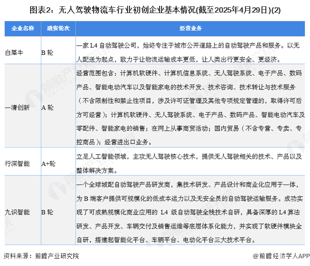 图表2：无人驾驶物流车行业初创企业基本情况(截至2025年4月29日)(2)