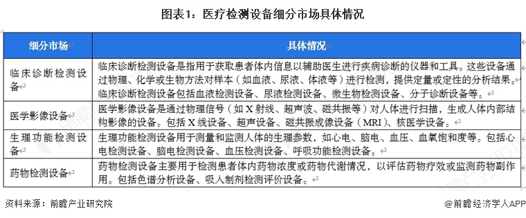 图表1：医疗检测设备细分市场具体情况