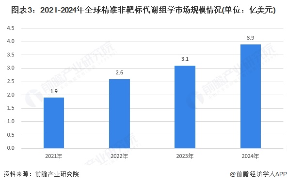 图表3：2021-2024年全球精准非靶标代谢组学市场规模情况(单位：亿美元)
