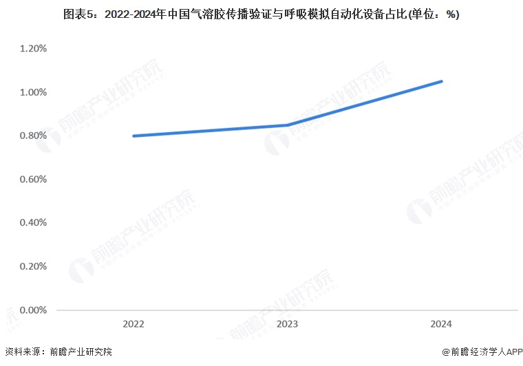 图表5：2022-2024年中国气溶胶传播验证与呼吸模拟自动化设备占比(单位：%)