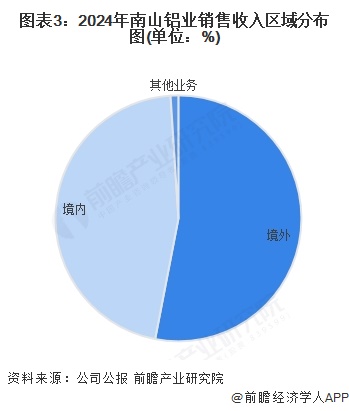 圖表3：2024年南山鋁業銷售收入區域分布圖(單位：%)