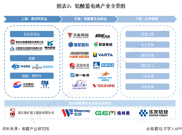 图表2：铅酸蓄电池产业全景图