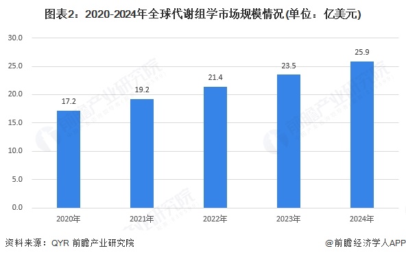 图表2：2020-2024年全球代谢组学市场规模情况(单位：亿美元)