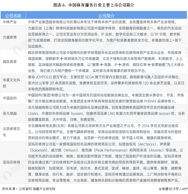图表2：中国体育服务行业主要上市公司简介