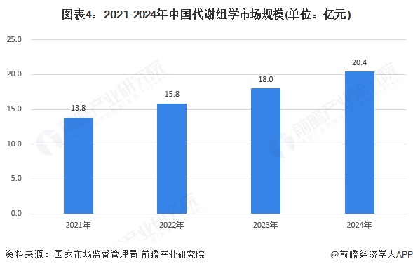 图表4：2021-2024年中国代谢组学市场规模(单位：亿元)