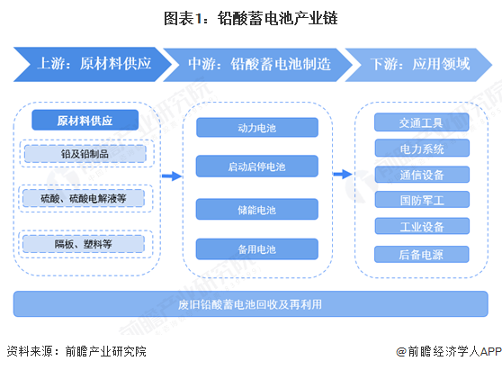 图表1：铅酸蓄电池产业链