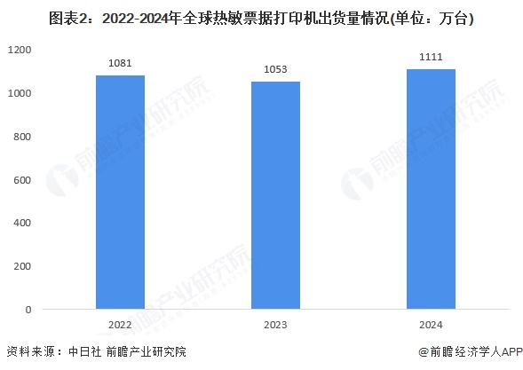 图表2：2022-2024年全球热敏票据打印机出货量情况(单位：万台)