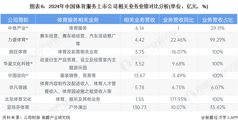 图表6：2024年中国体育服务上市公司相关业务业绩对比分析(单位：亿元，%)