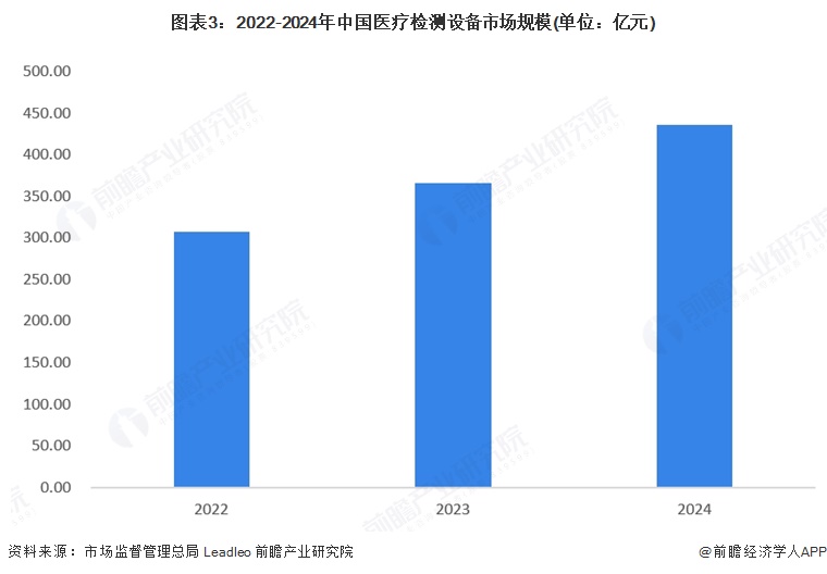 图表3：2022-2024年中国医疗检测设备市场规模(单位：亿元)