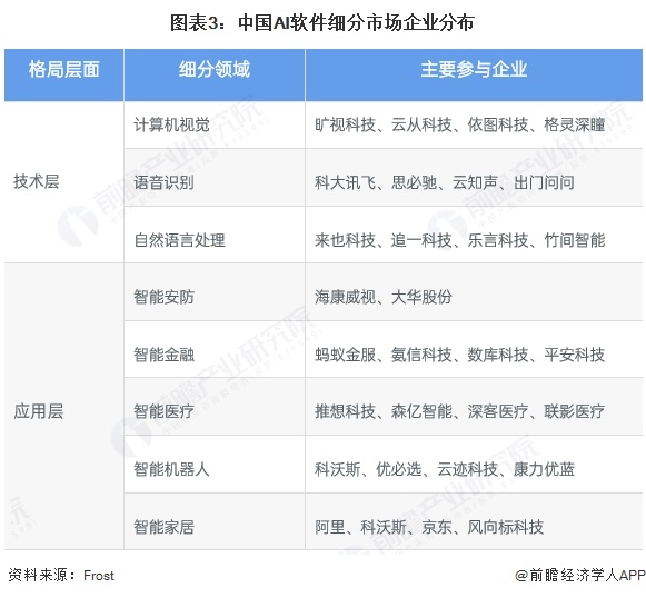 图表3：中国AI软件细分市场企业分布