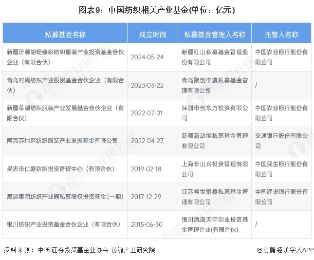 图表9：中国纺织相关产业基金(单位：亿元)