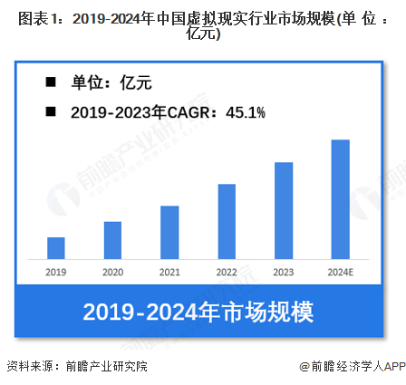 图表1：2019-2024年中国虚拟现实行业市场规模(单位：亿元)