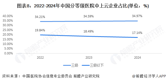 图表8：2022-2024年中国分等级医院中上云企业占比(单位：%)