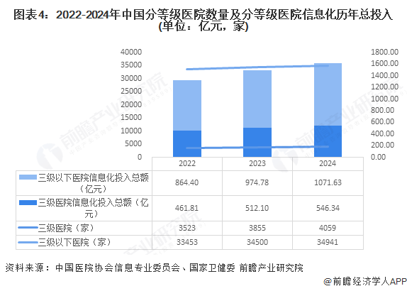 图表4：2022-2024年中国分等级医院数量及分等级医院信息化历年总投入(单位：亿元，家)