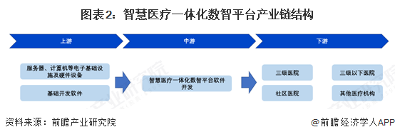 图表2：智慧医疗一体化数智平台产业链结构