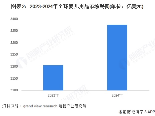图表2：2023-2024年全球婴儿用品市场规模(单位：亿美元)