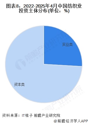 图表8：2022-2025年4月中国纺织业投资主体分布(单位：%)