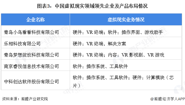 图表3：中国虚拟现实领域领先企业及产品布局情况