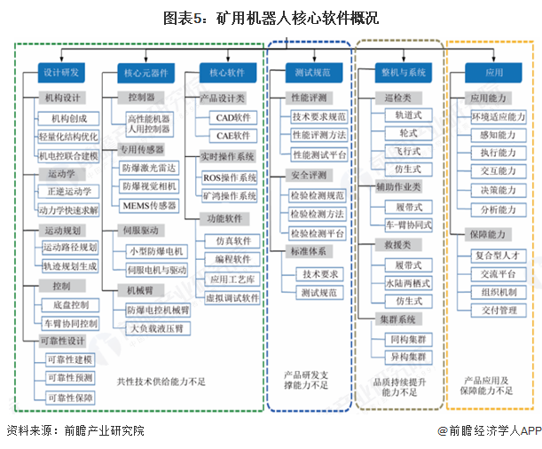 图表5：矿用机器人核心软件概况